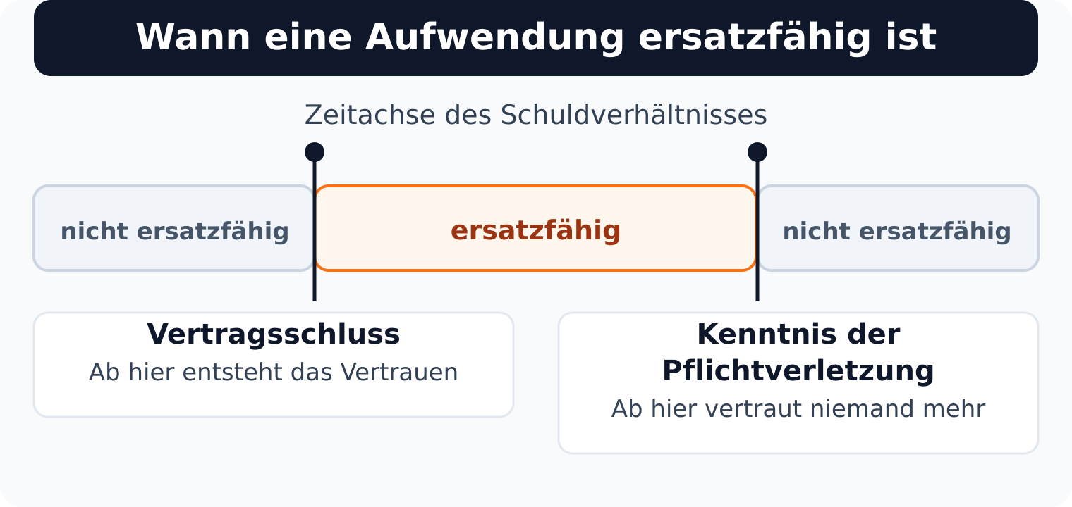 Zeitstrahl: ersatzfähig sind nur Aufwendungen zwischen Vertragsschluss und Kenntnis der Pflichtverletzung