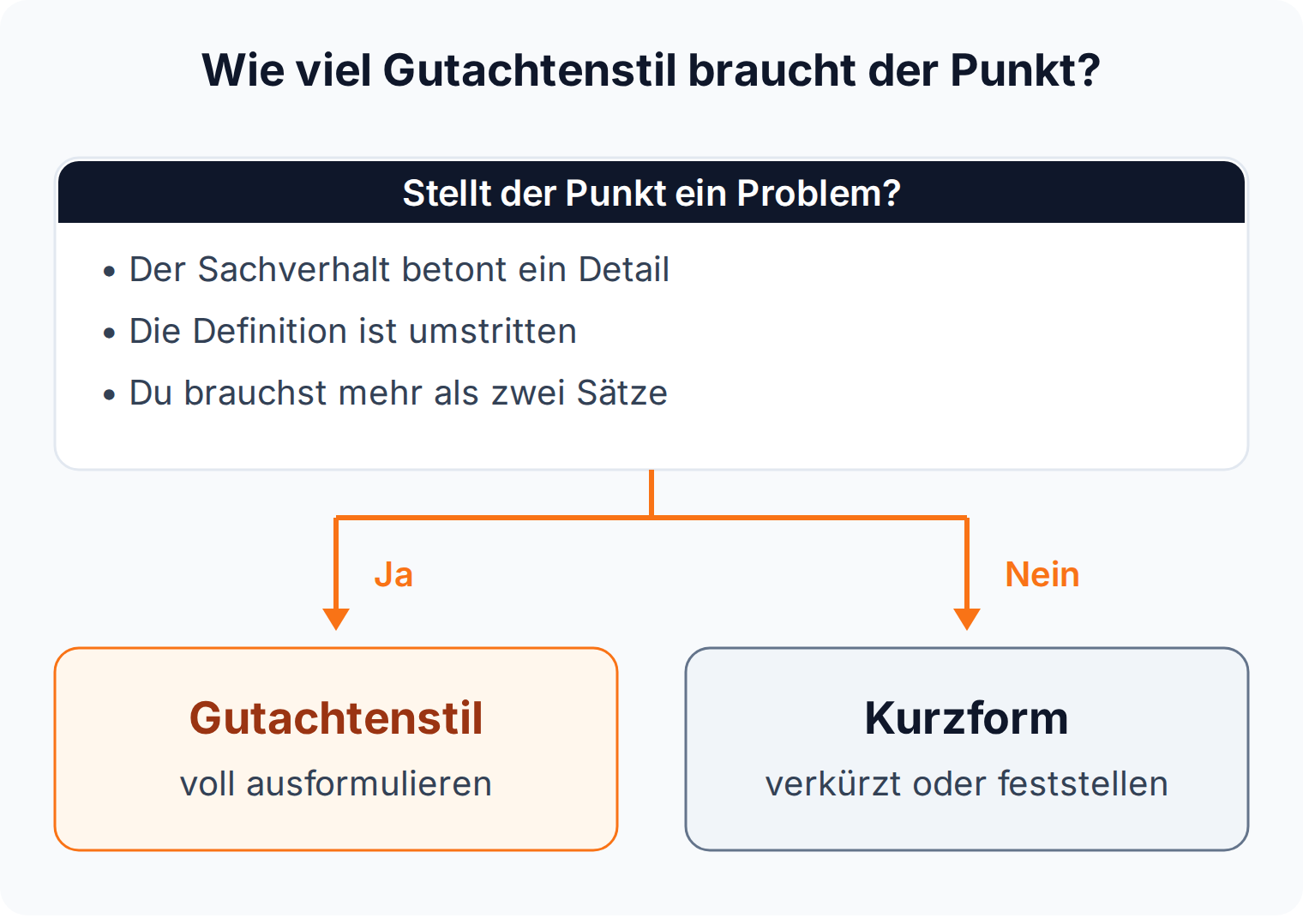 Entscheidungsbaum: Stellt ein Prüfungspunkt ein Problem, wird er voll im Gutachtenstil ausformuliert, sonst genügt die Kurzform