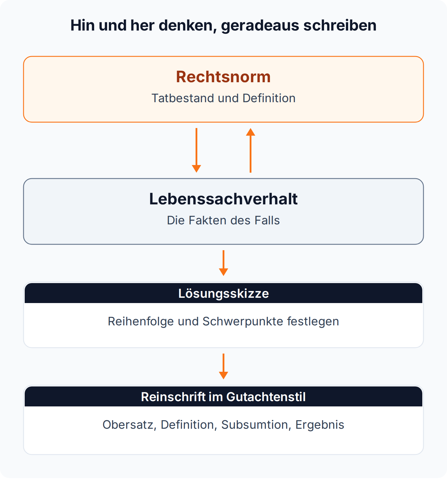 Ablaufdiagramm: Der Blick wandert zwischen Rechtsnorm und Lebenssachverhalt hin und her, über die Lösungsskizze entsteht die geradlinige Reinschrift im Gutachtenstil