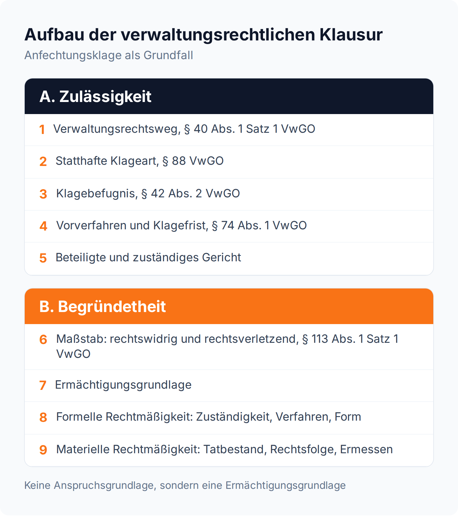 Prüfungsschema der verwaltungsrechtlichen Klausur mit fünf Punkten Zulässigkeit und vier Schritten Begründetheit nach § 113 Abs. 1 Satz 1 VwGO