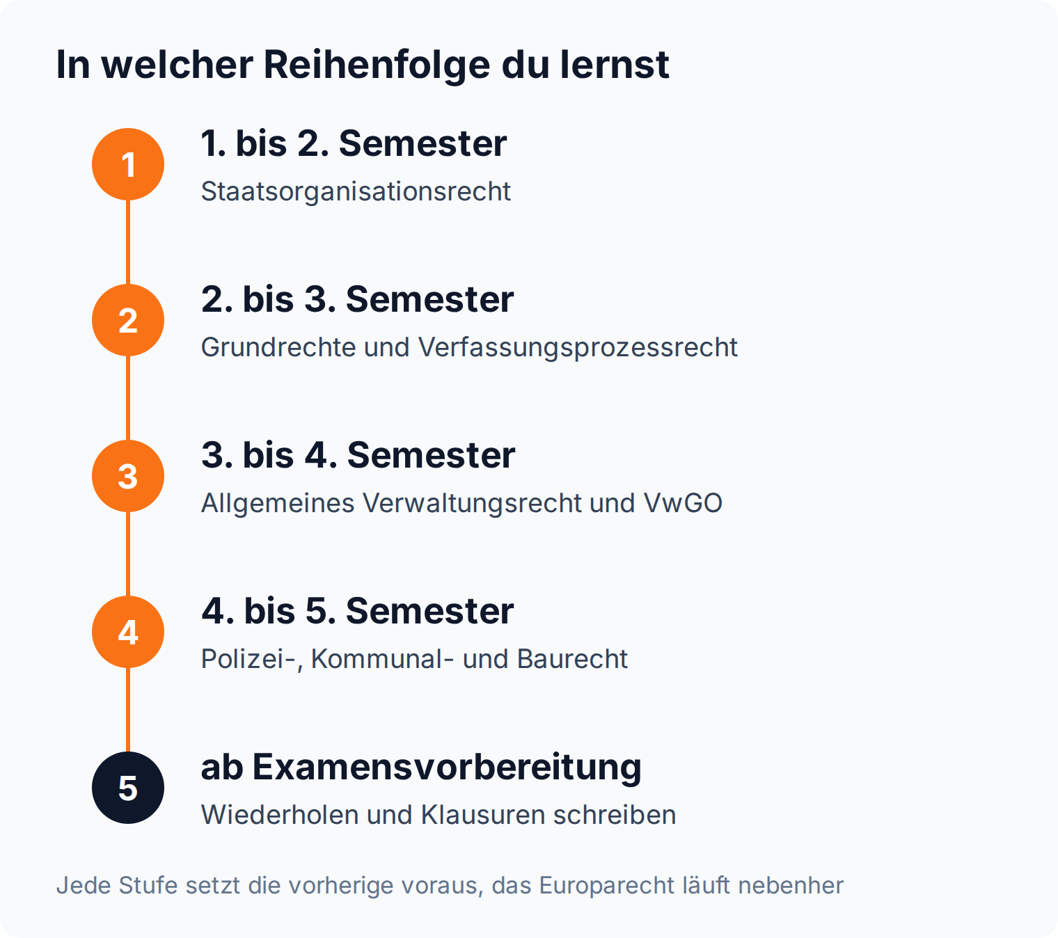 Vertikaler Zeitstrahl der Lernreihenfolge im öffentlichen Recht vom Staatsorganisationsrecht im ersten Semester bis zur Examensvorbereitung
