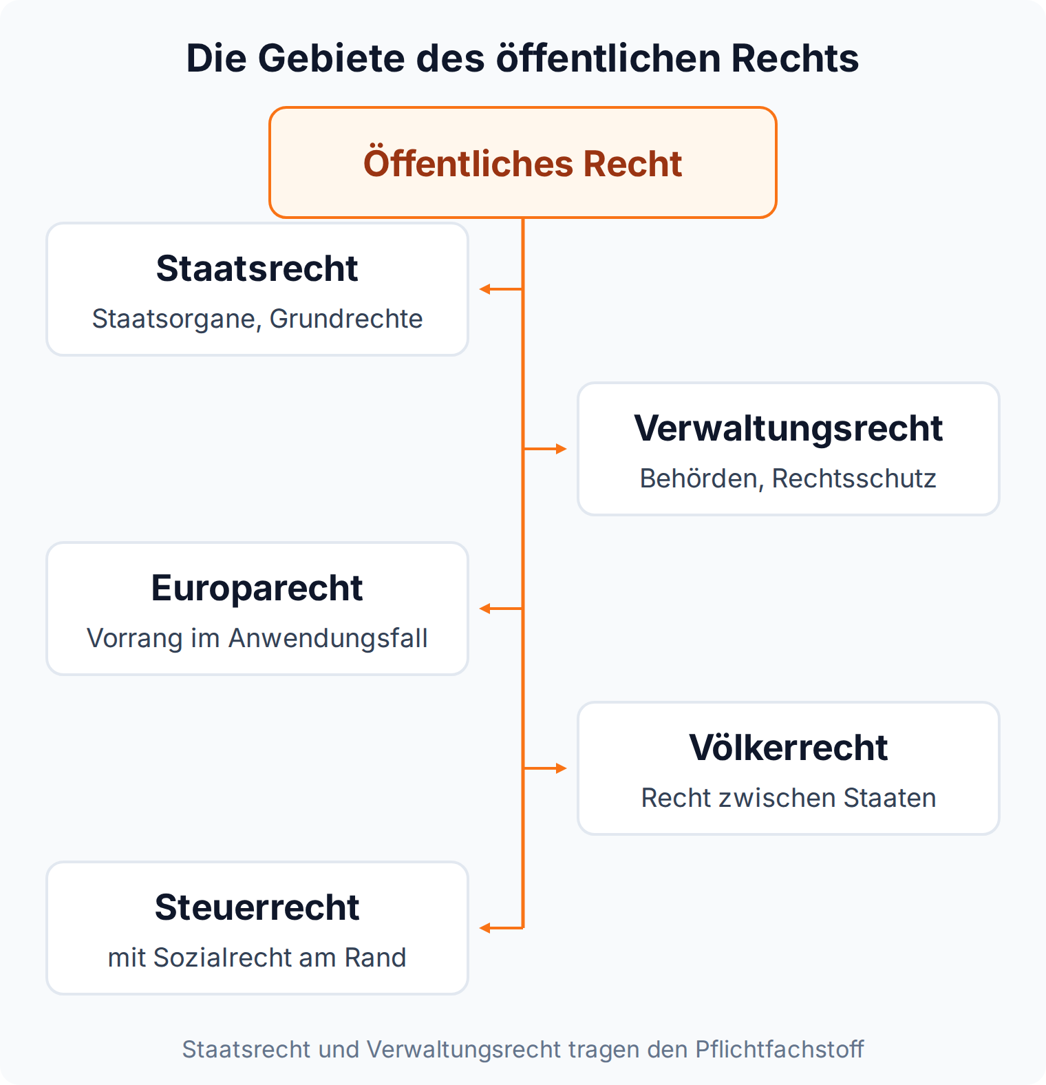 Mindmap der Gebiete des öffentlichen Rechts: Staatsrecht, Verwaltungsrecht, Europarecht, Völkerrecht und Steuerrecht