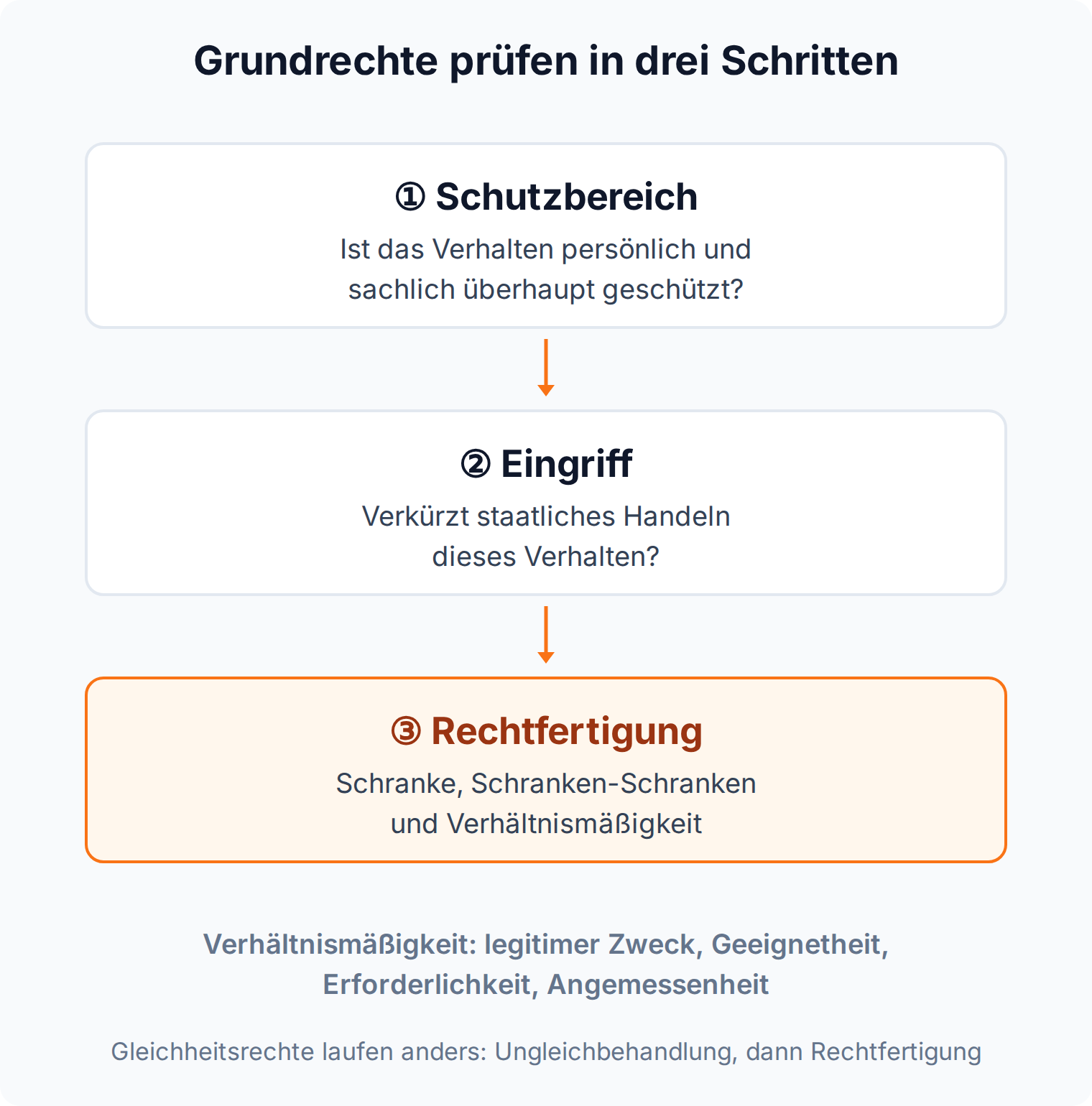 Ablaufdiagramm der Grundrechtsprüfung in drei Schritten: Schutzbereich, Eingriff und verfassungsrechtliche Rechtfertigung