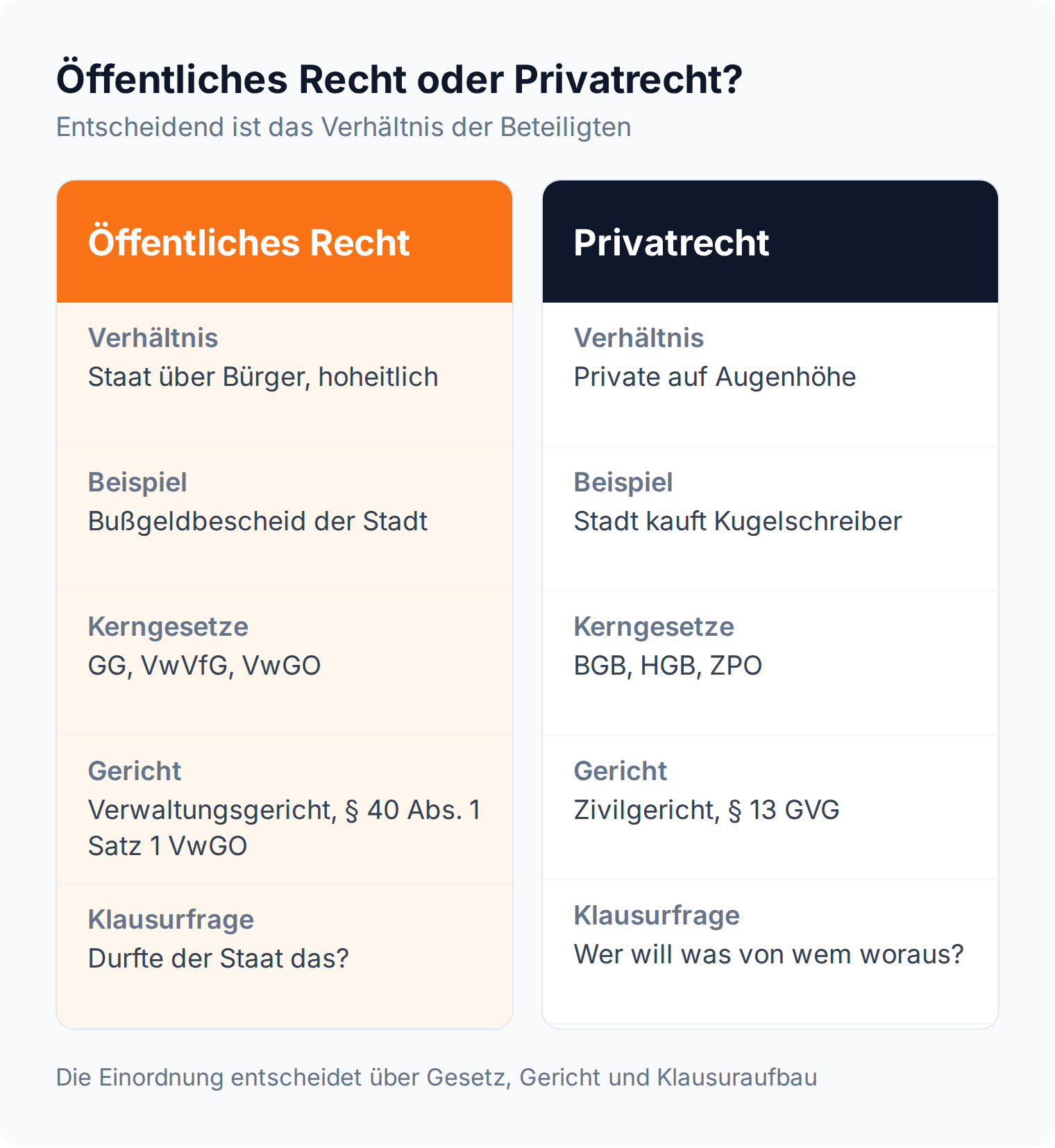 Spalten-Vergleich: Im öffentlichen Recht steht der Staat über dem Bürger, im Privatrecht stehen sich Private auf Augenhöhe gegenüber