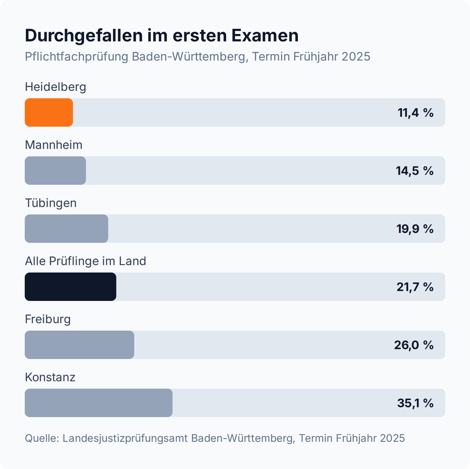 Balkendiagramm: Durchfallquote im ersten Examen in Baden-Württemberg, Heidelberg 11,4 Prozent gegenüber 21,7 Prozent im Landesschnitt