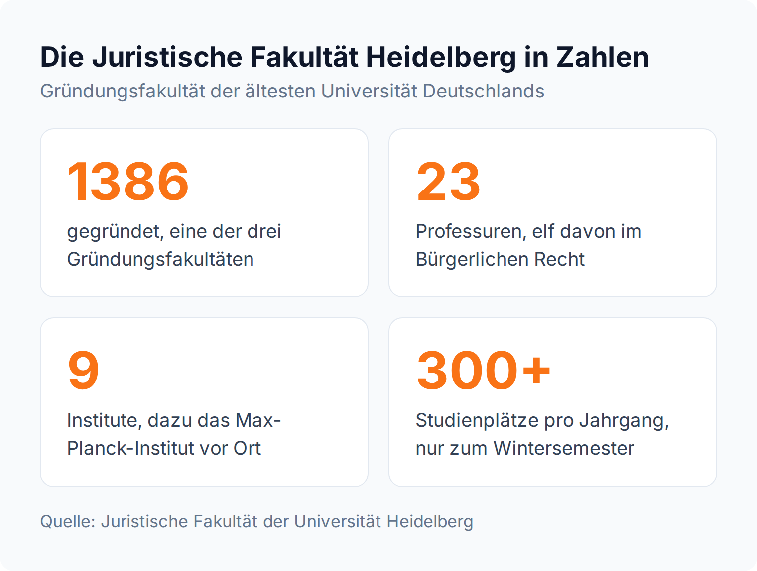 Kennzahlen-Kacheln: Juristische Fakultät Heidelberg mit Gründungsjahr 1386, 23 Professuren, neun Instituten und über 300 Studienplätzen