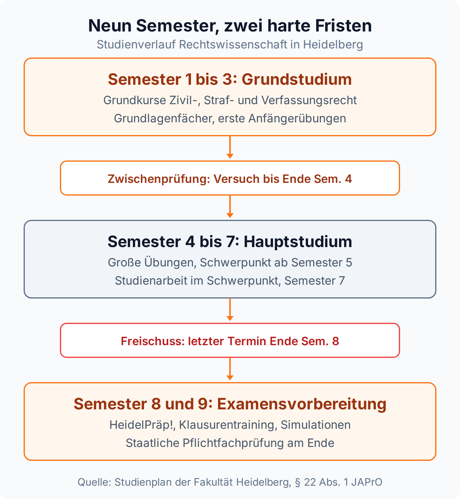 Ablaufdiagramm: Studienverlauf Jura Heidelberg über neun Semester mit Zwischenprüfungsfrist nach Semester 4 und Freischussgrenze nach Semester 8