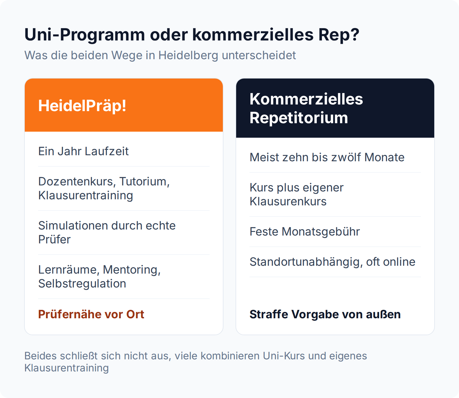 Spaltenvergleich: HeidelPräp mit einem Jahr Laufzeit und Prüfersimulationen gegenüber einem kommerziellen Repetitorium mit fester Monatsgebühr