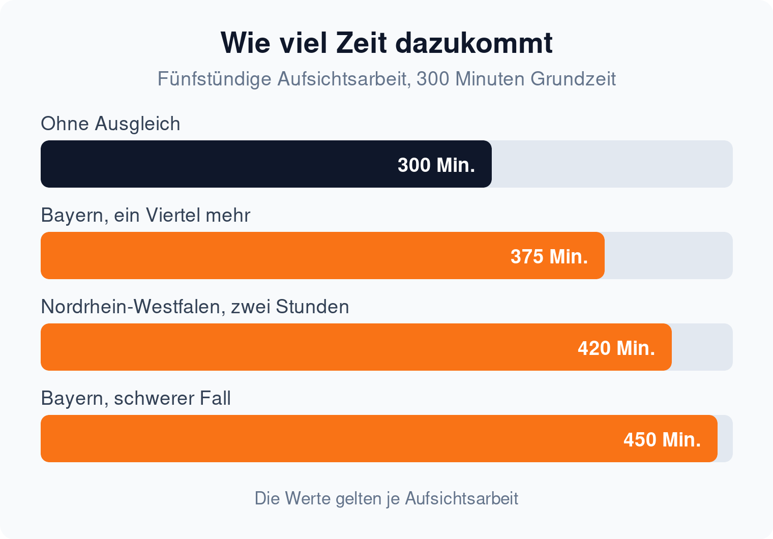 Balkendiagramm: Die fünfstündige Examensklausur wächst mit Nachteilsausgleich von 300 auf bis zu 450 Minuten