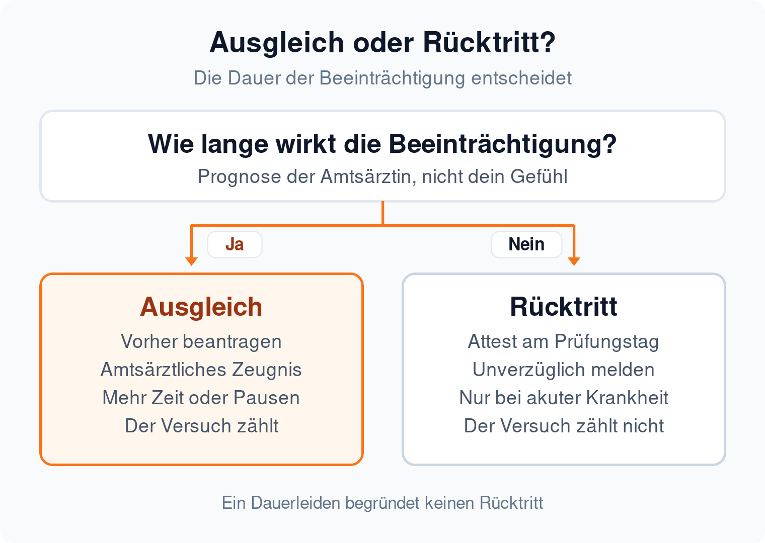Entscheidungsbaum: Beeinträchtigungen über sechs Monate führen zum Nachteilsausgleich, akute Erkrankungen zum Rücktritt wegen Prüfungsunfähigkeit