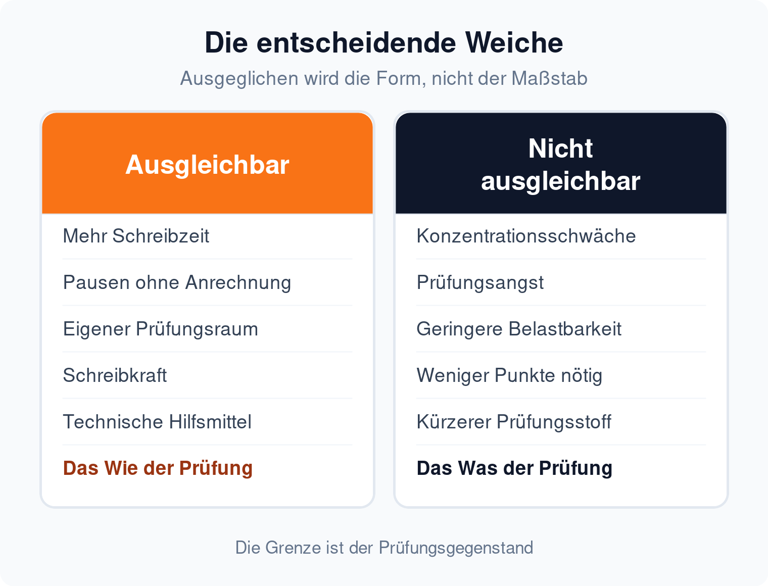 Spaltenvergleich: Ausgeglichen werden Schreibzeit, Pausen und Hilfsmittel, nicht Konzentrationsschwäche und Prüfungsangst
