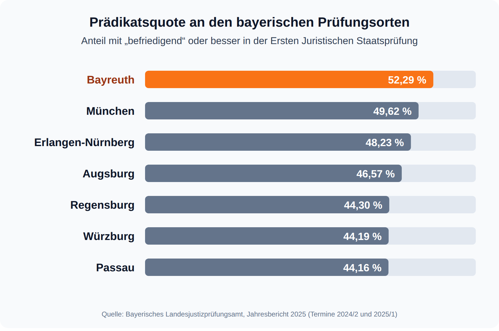 Balkendiagramm: Bayreuth führt die Prädikatsquote der bayerischen Prüfungsorte mit 52,29 Prozent an, vor München mit 49,62 Prozent
