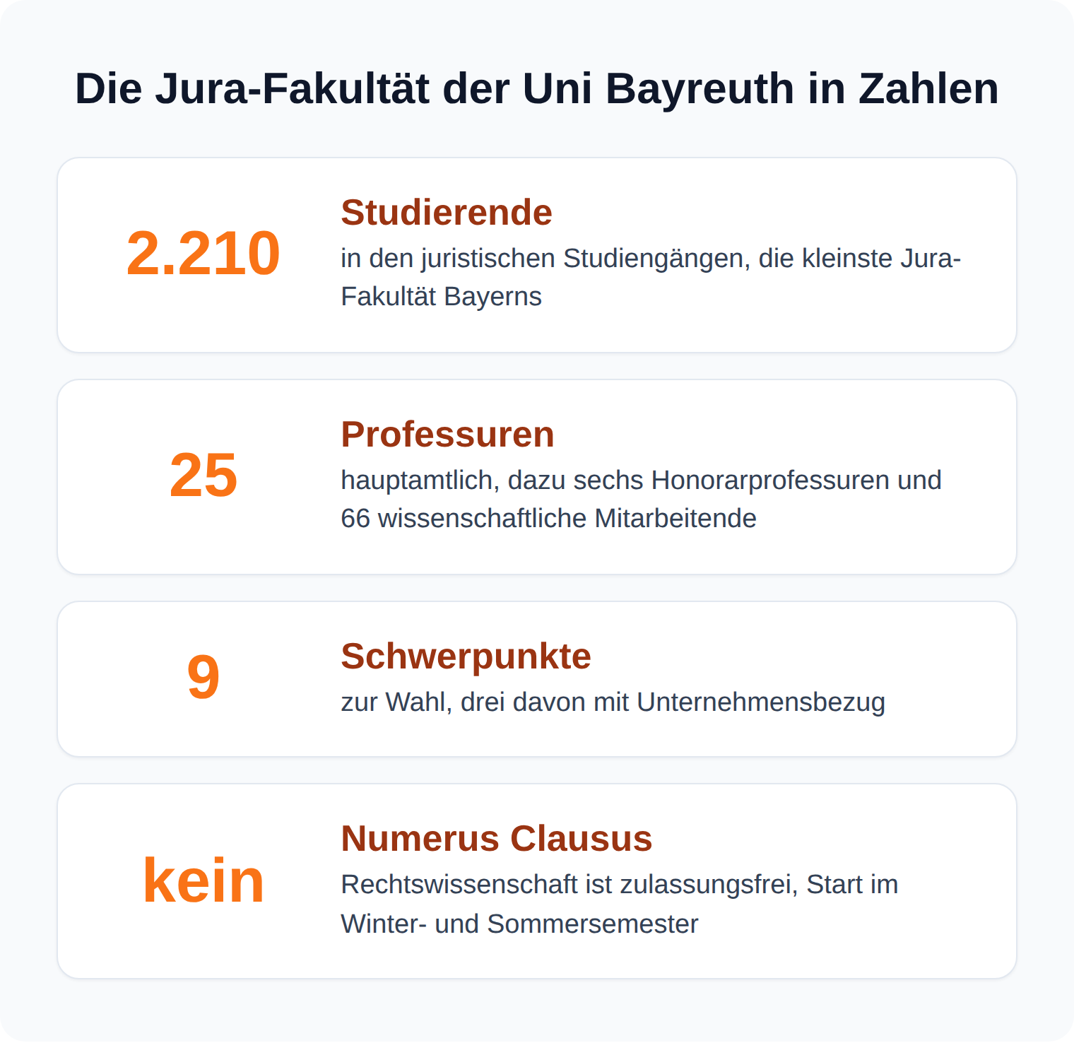 Kennzahlen-Karten: Die Jura-Fakultät der Uni Bayreuth hat 2.210 Studierende, 25 Professuren, 9 Schwerpunkte und keinen Numerus Clausus