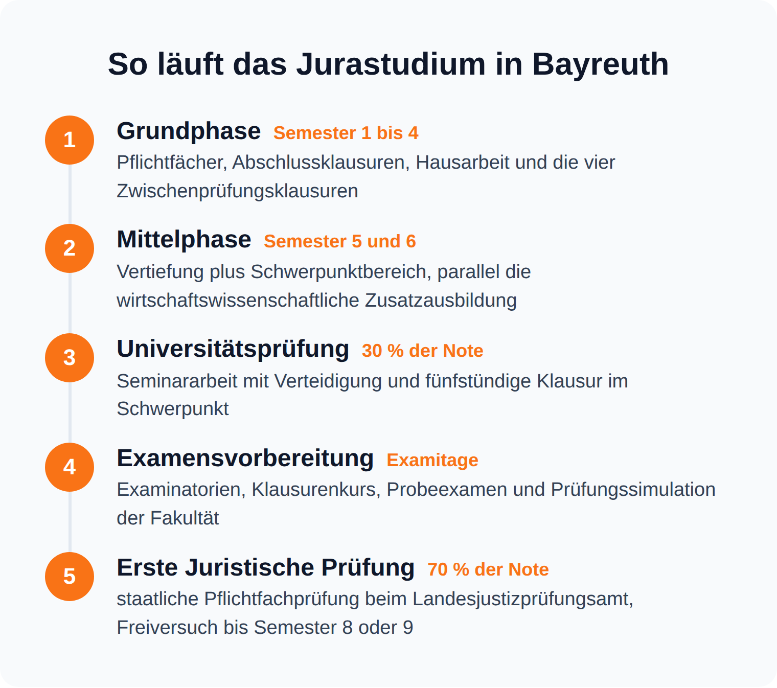 Zeitstrahl des Jurastudiums in Bayreuth von der Grundphase über den Schwerpunkt bis zur Ersten Juristischen Prüfung