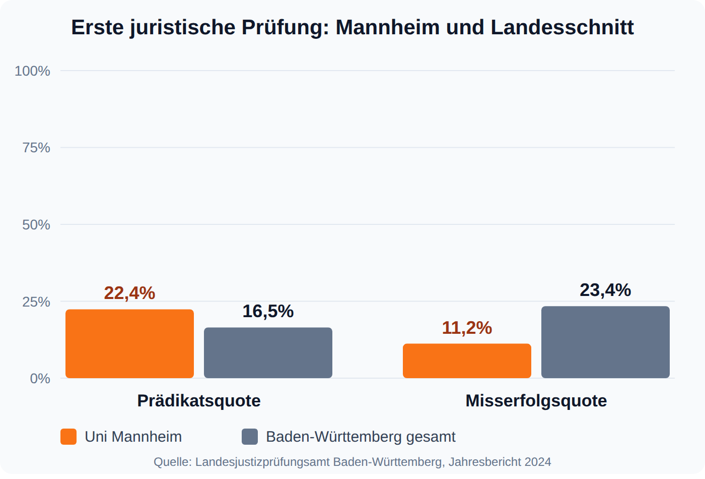 Balkendiagramm: Uni Mannheim erreicht 22,4 Prozent Prädikate gegen 16,5 Prozent im Landesschnitt und nur 11,2 Prozent Misserfolge gegen 23,4 Prozent