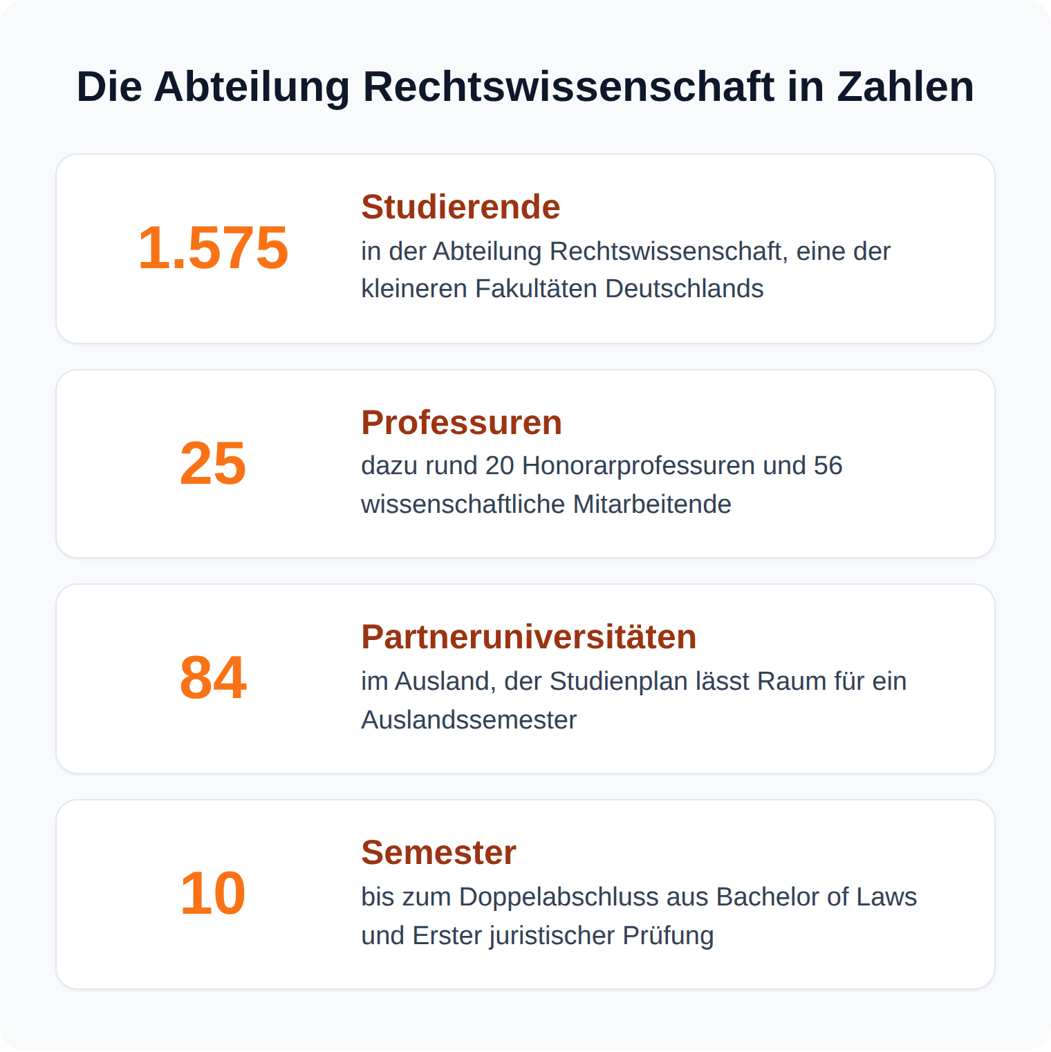 Kennzahlen-Karten: Die Abteilung Rechtswissenschaft der Uni Mannheim hat 1.575 Studierende, 25 Professuren und 84 Partneruniversitäten