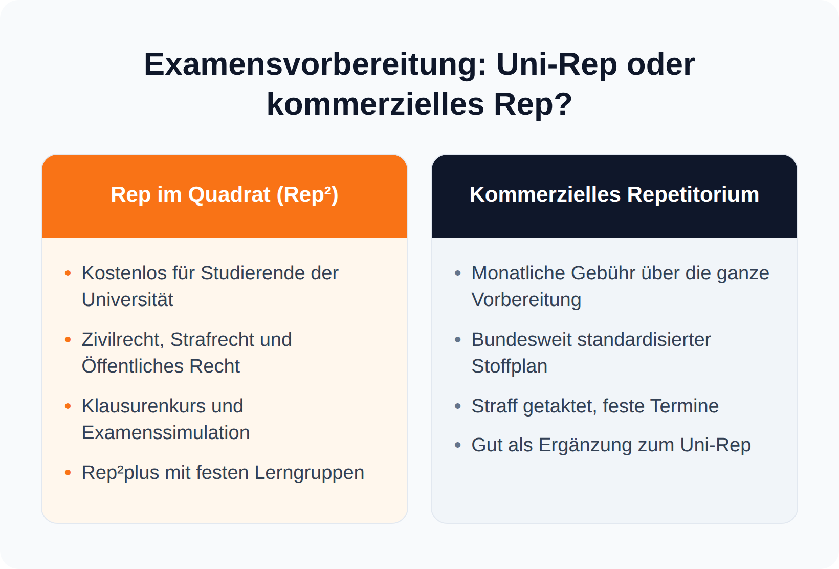 Spaltenvergleich: Rep im Quadrat deckt alle drei Rechtsgebiete kostenlos ab, das kommerzielle Repetitorium kostet eine monatliche Gebühr