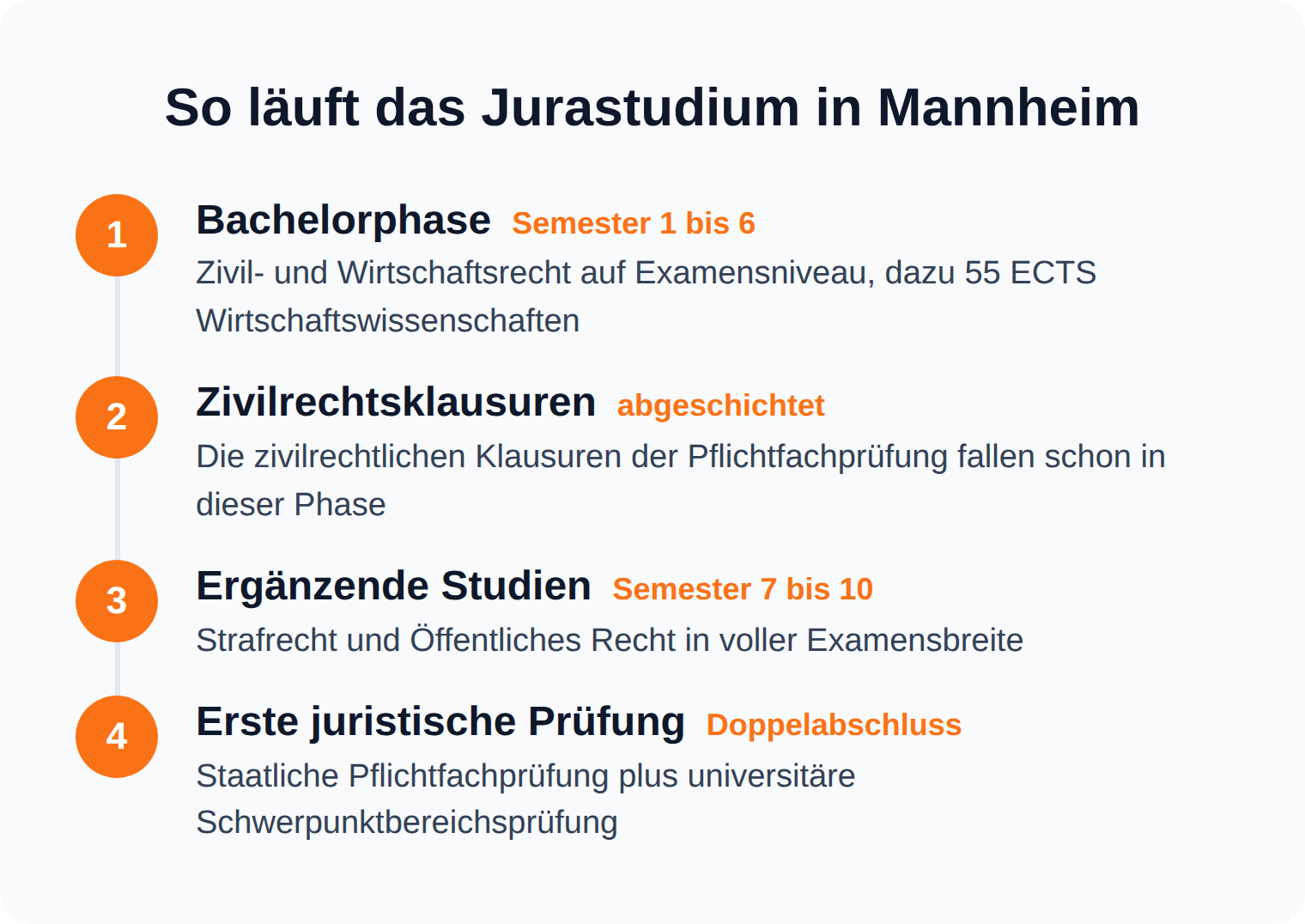 Zeitstrahl des Mannheimer Jurastudiums: sechs Semester Bachelorphase mit abgeschichteten Zivilrechtsklausuren, dann vier Semester bis zur Ersten juristischen Prüfung