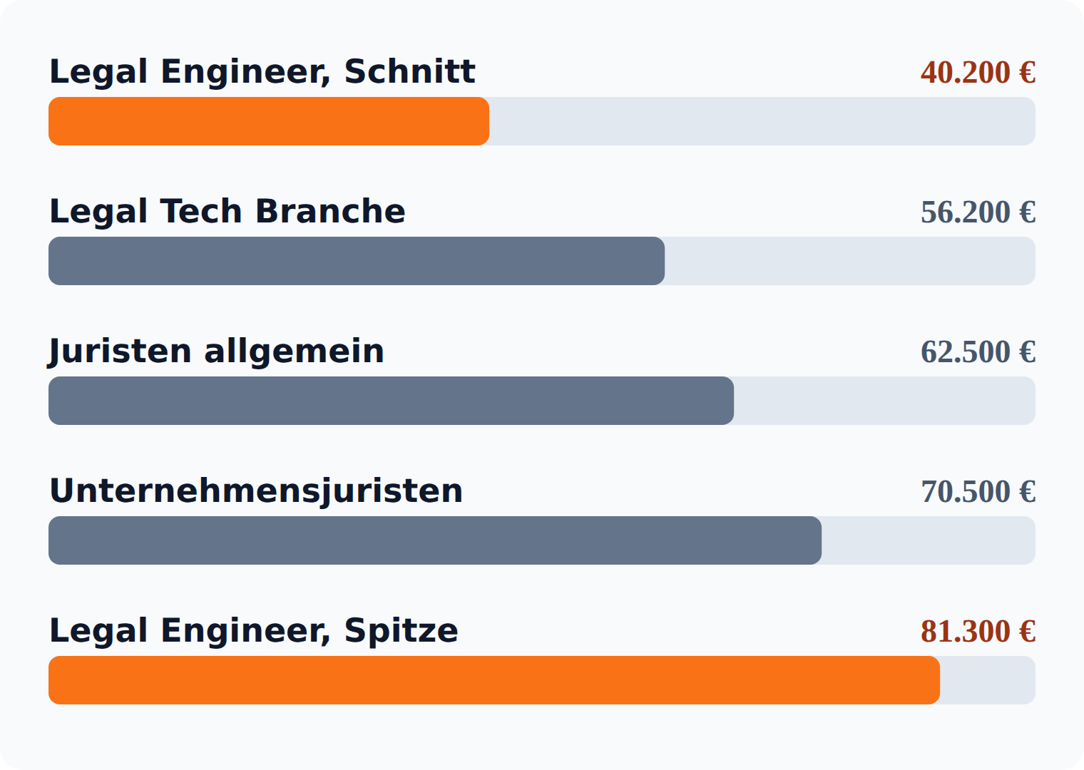 Balkendiagramm: Legal Engineer verdient im Schnitt 40.200 Euro, an der Spitze 81.300 Euro, Juristen allgemein 62.500 Euro und Unternehmensjuristen 70.500 Euro