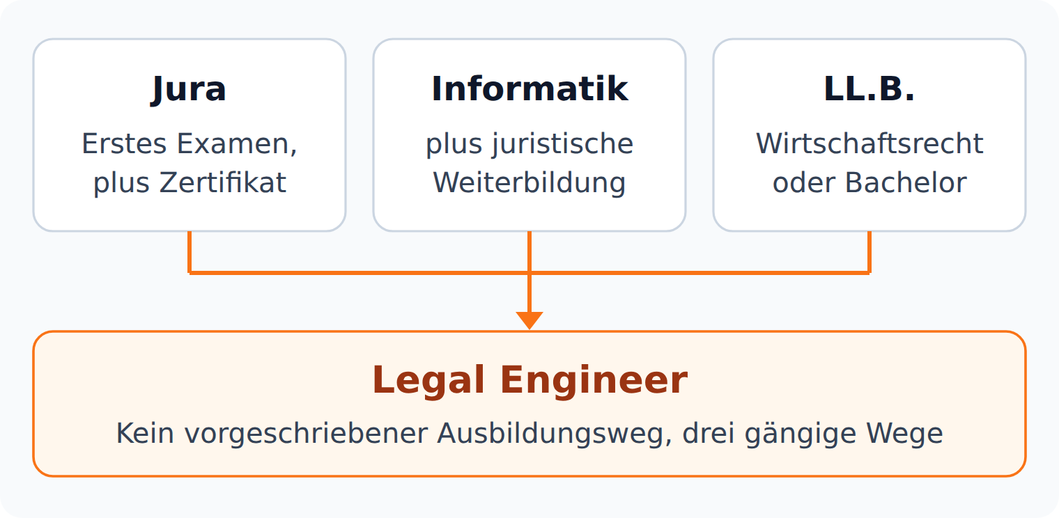 Konvergenzdiagramm: drei Wege zum Legal Engineer, aus Jura mit Zertifikat, aus der Informatik mit juristischer Weiterbildung oder über einen LL.B. in Wirtschaftsrecht