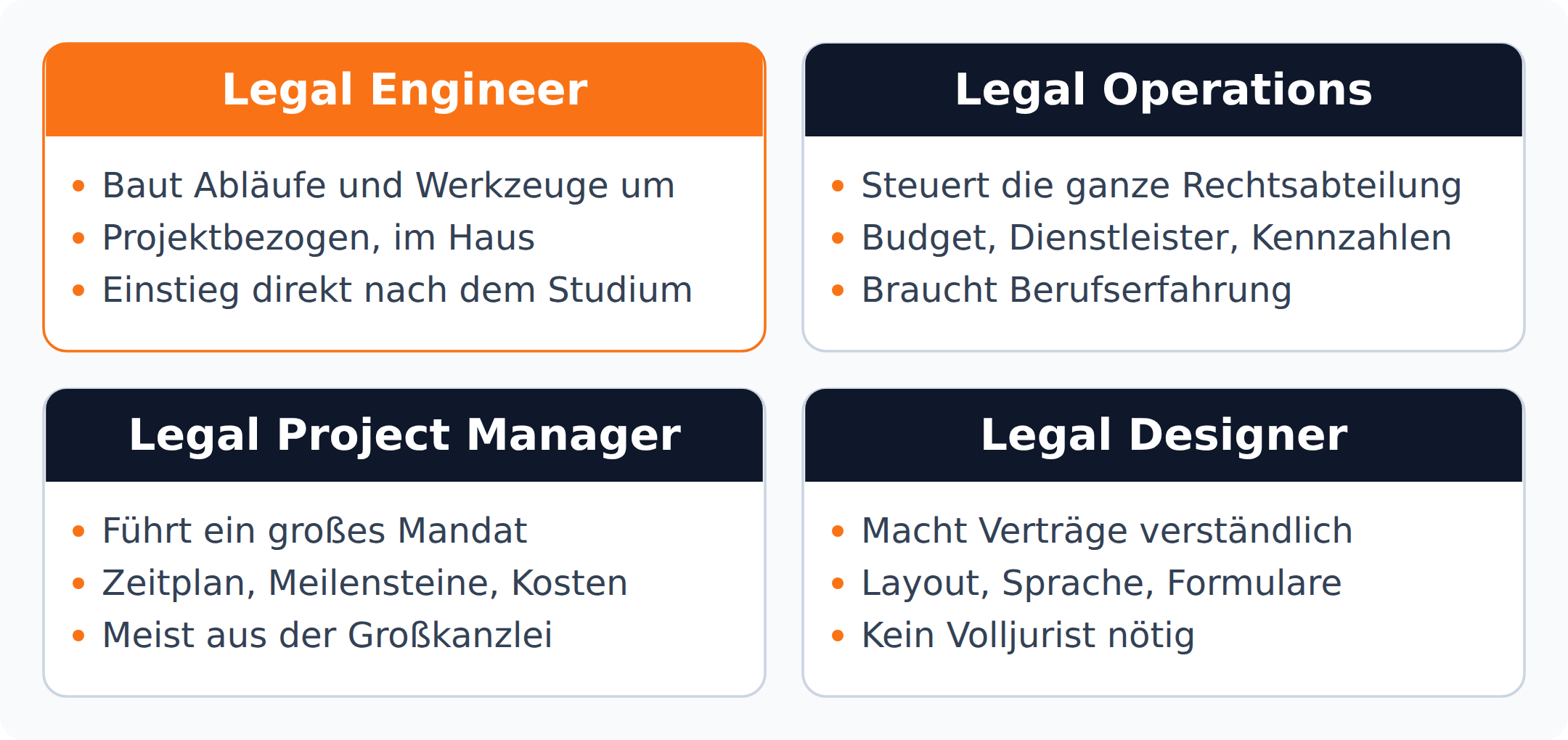Vier Karten im Vergleich: Legal Engineer baut Abläufe um, Legal Operations steuert die Rechtsabteilung, Legal Project Manager führt ein Mandat, Legal Designer macht Verträge verständlich