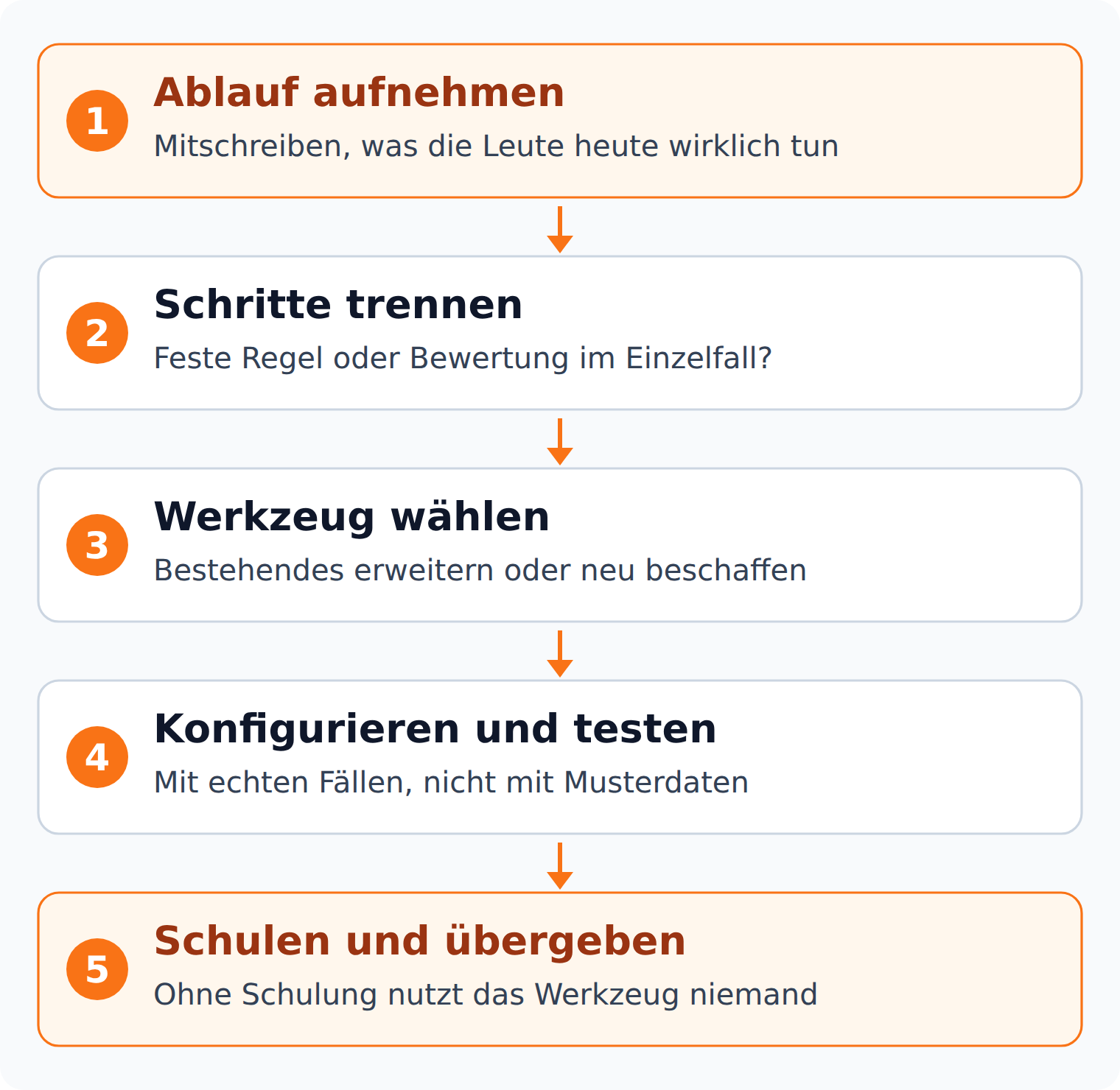 Ablaufdiagramm in fünf Schritten: Ablauf aufnehmen, Schritte trennen, Werkzeug wählen, konfigurieren und testen, schulen und übergeben