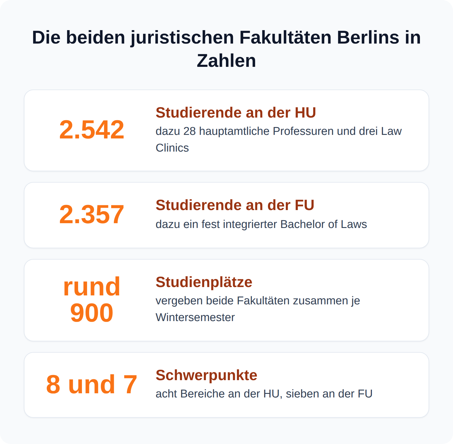 Kennzahlen-Karten: HU Berlin mit 2.542 und FU Berlin mit 2.357 Jurastudierenden, zusammen rund 900 Studienplätze pro Wintersemester