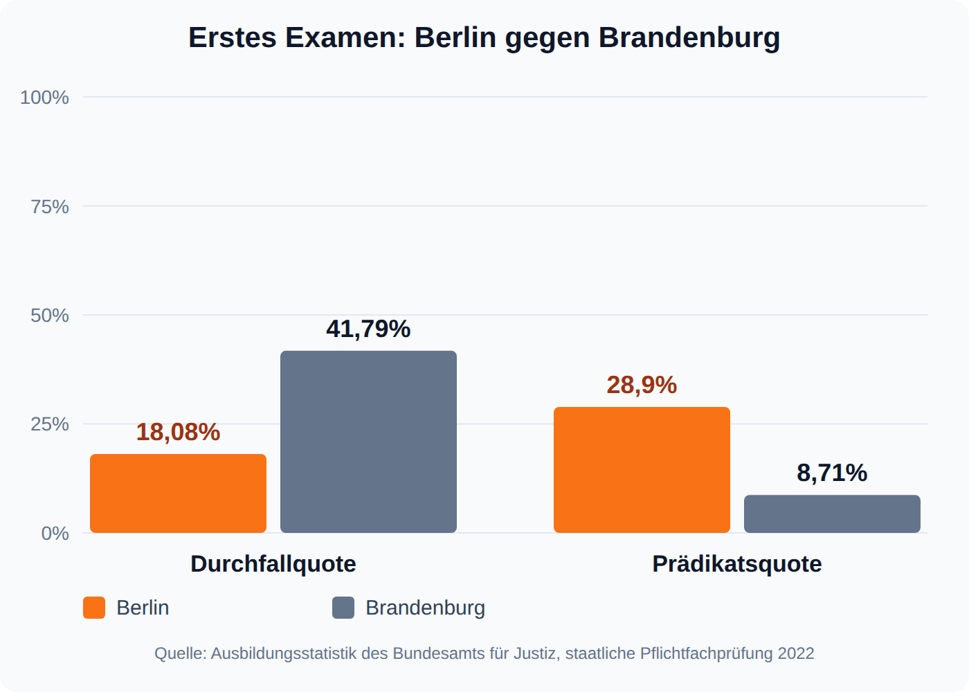 Balkendiagramm: In Berlin fielen 18,08 Prozent durch die Pflichtfachprüfung und 28,9 Prozent erreichten ein Prädikat, in Brandenburg 41,79 und 8,71 Prozent