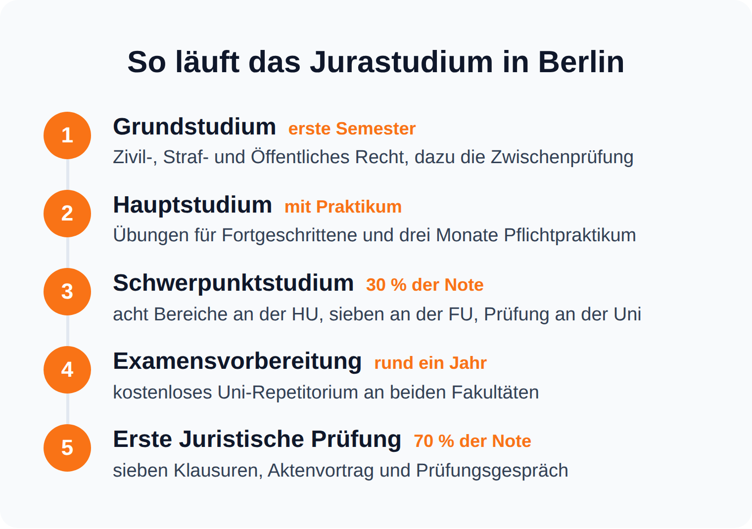 Zeitstrahl des Jurastudiums in Berlin von Grundstudium und Zwischenprüfung über den Schwerpunkt mit 30 Prozent bis zur Ersten Juristischen Prüfung