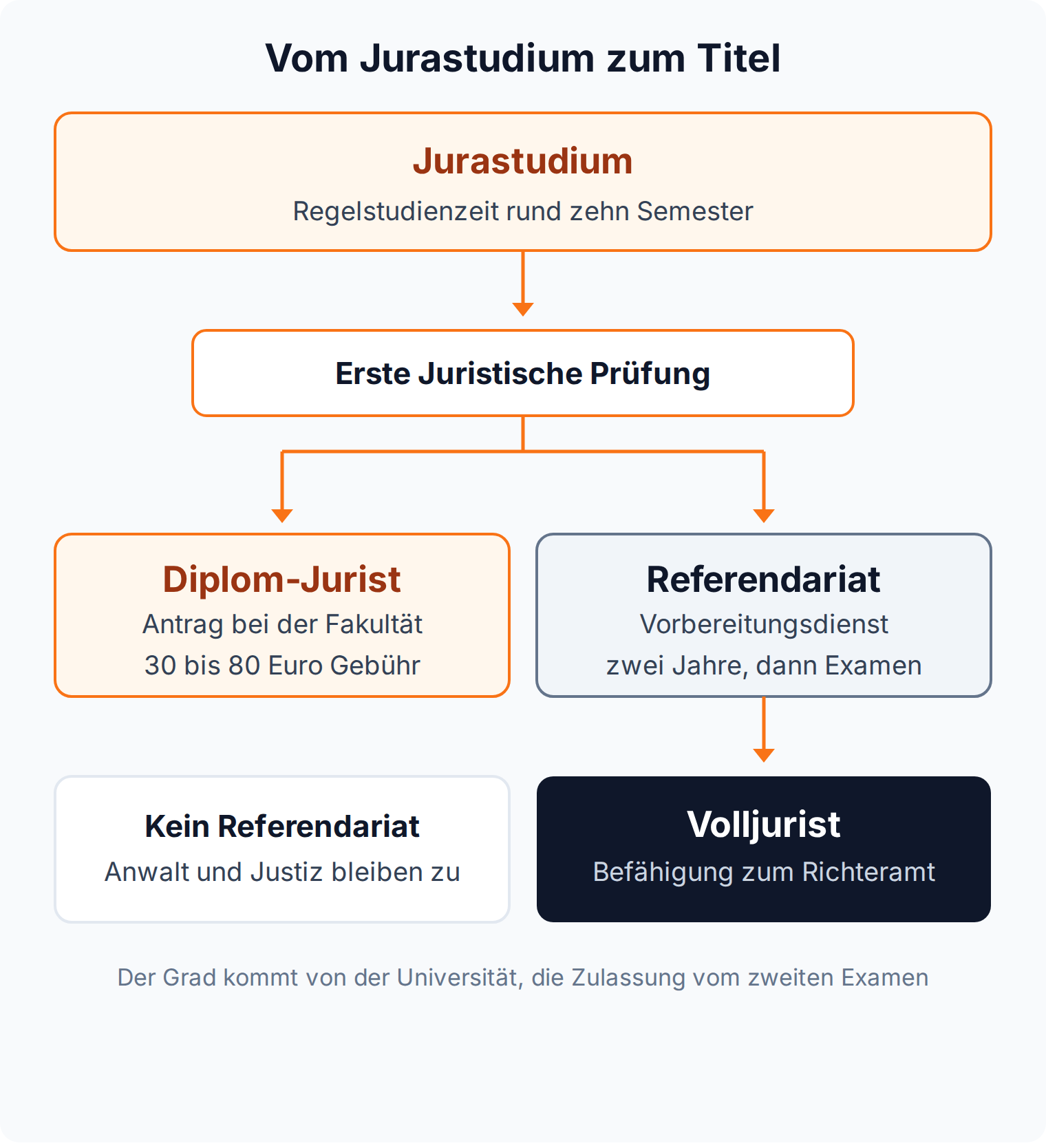 Flussdiagramm: Nach der Ersten Juristischen Prüfung führt der Antrag zum Diplom-Jurist, das Referendariat zum Volljurist