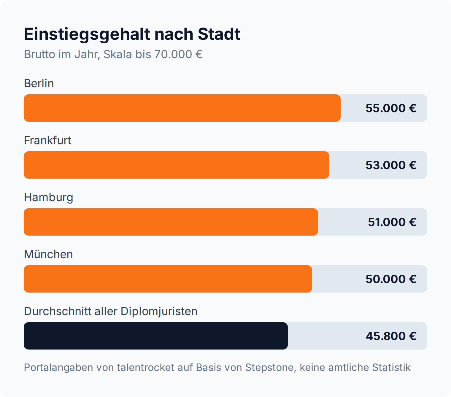 Balkendiagramm: Einstiegsgehalt für Diplomjuristen von 50.000 Euro in München bis 55.000 Euro in Berlin, Durchschnitt 45.800 Euro