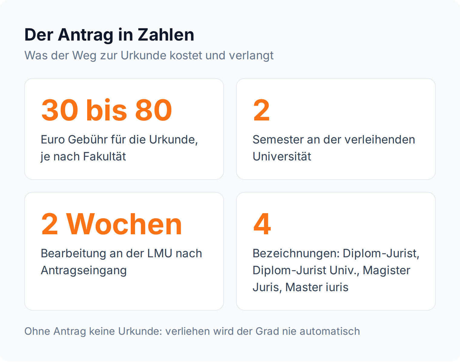 Kennzahlen: 30 bis 80 Euro Gebühr, zwei Semester an der verleihenden Universität, rund zwei Wochen Bearbeitung, vier Gradbezeichnungen