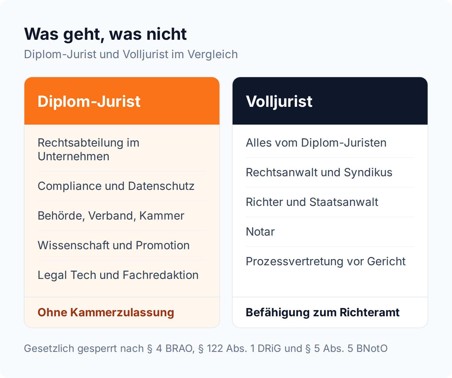 Spaltenvergleich: Diplom-Juristen arbeiten in Rechtsabteilung, Compliance und Behörde, Anwalt, Richter und Notar bleiben Volljuristen vorbehalten