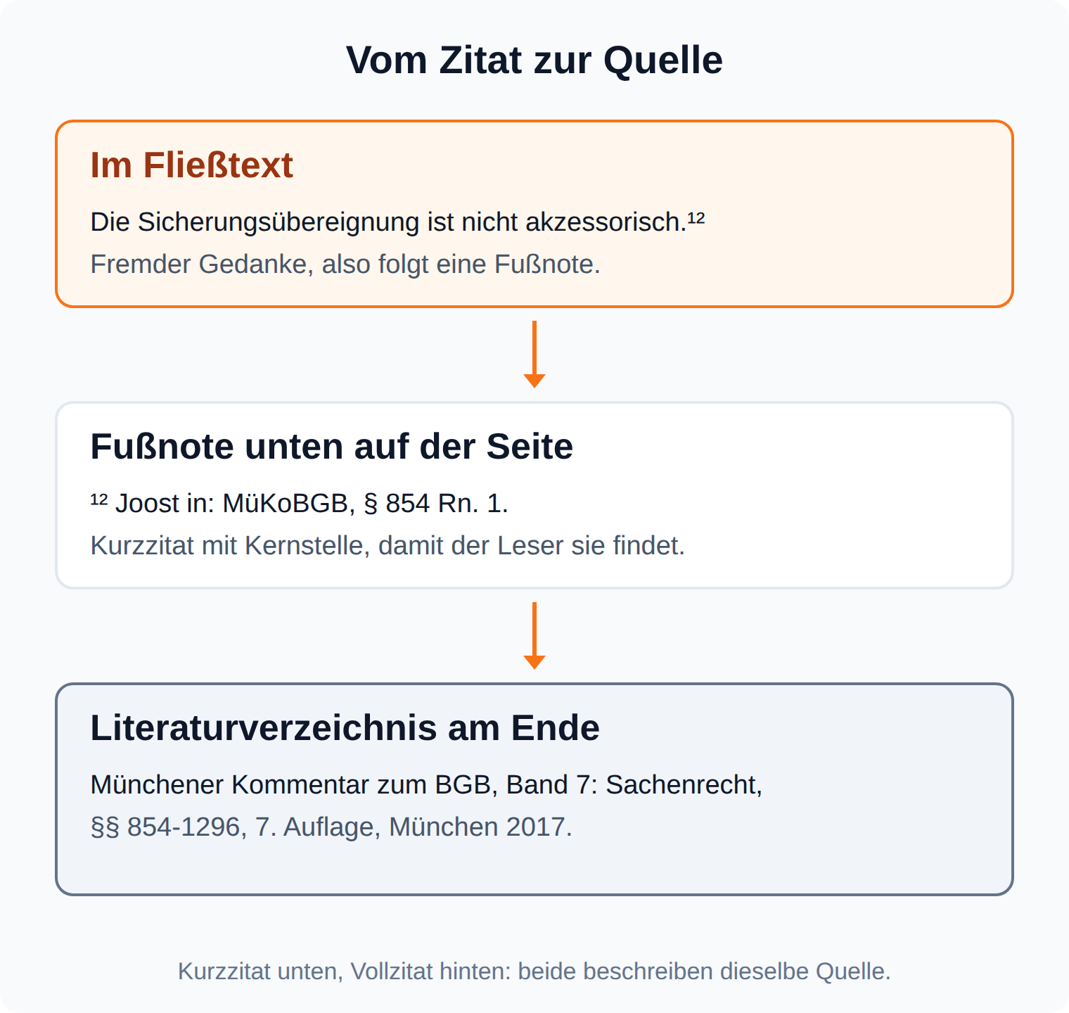 Ablaufgrafik: Vom Fließtext über das Kurzzitat in der Fußnote zum Vollzitat im Literaturverzeichnis am Ende der Hausarbeit