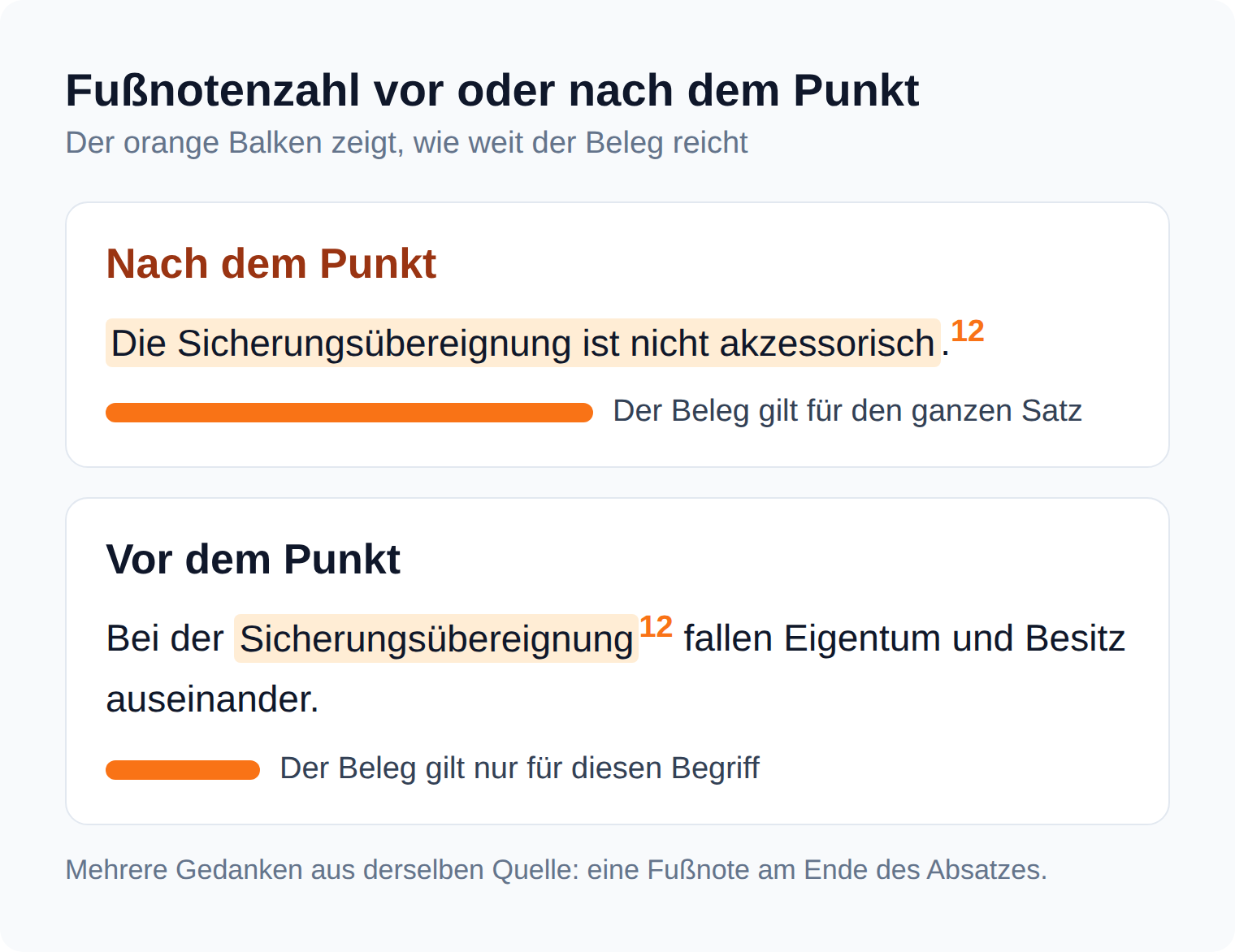 Vergleichsgrafik: Steht die Fußnotenzahl nach dem Punkt, gilt der Beleg für den ganzen Satz, steht sie vor dem Punkt, nur für das markierte Wort