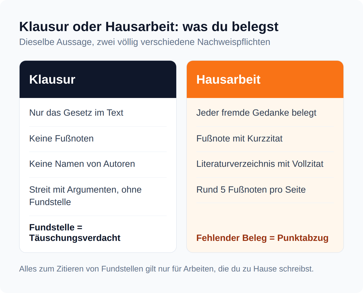 Spaltenvergleich: In der Klausur steht nur das Gesetz im Text, in der Hausarbeit wird jeder fremde Gedanke mit Fußnote und Literaturverzeichnis belegt