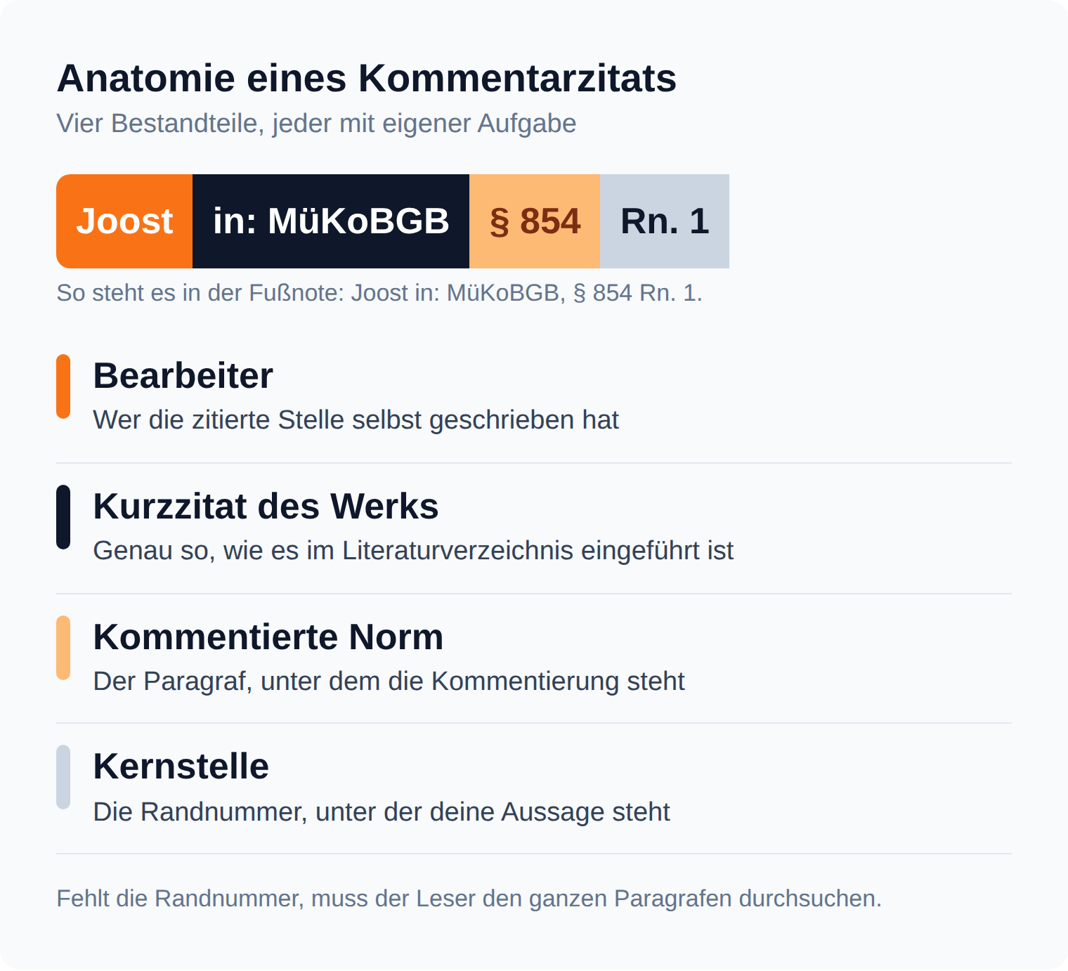 Segmentgrafik: Das Kommentarzitat Joost in MüKoBGB § 854 Rn. 1 zerlegt in Bearbeiter, Kurzzitat des Werks, kommentierte Norm und Kernstelle