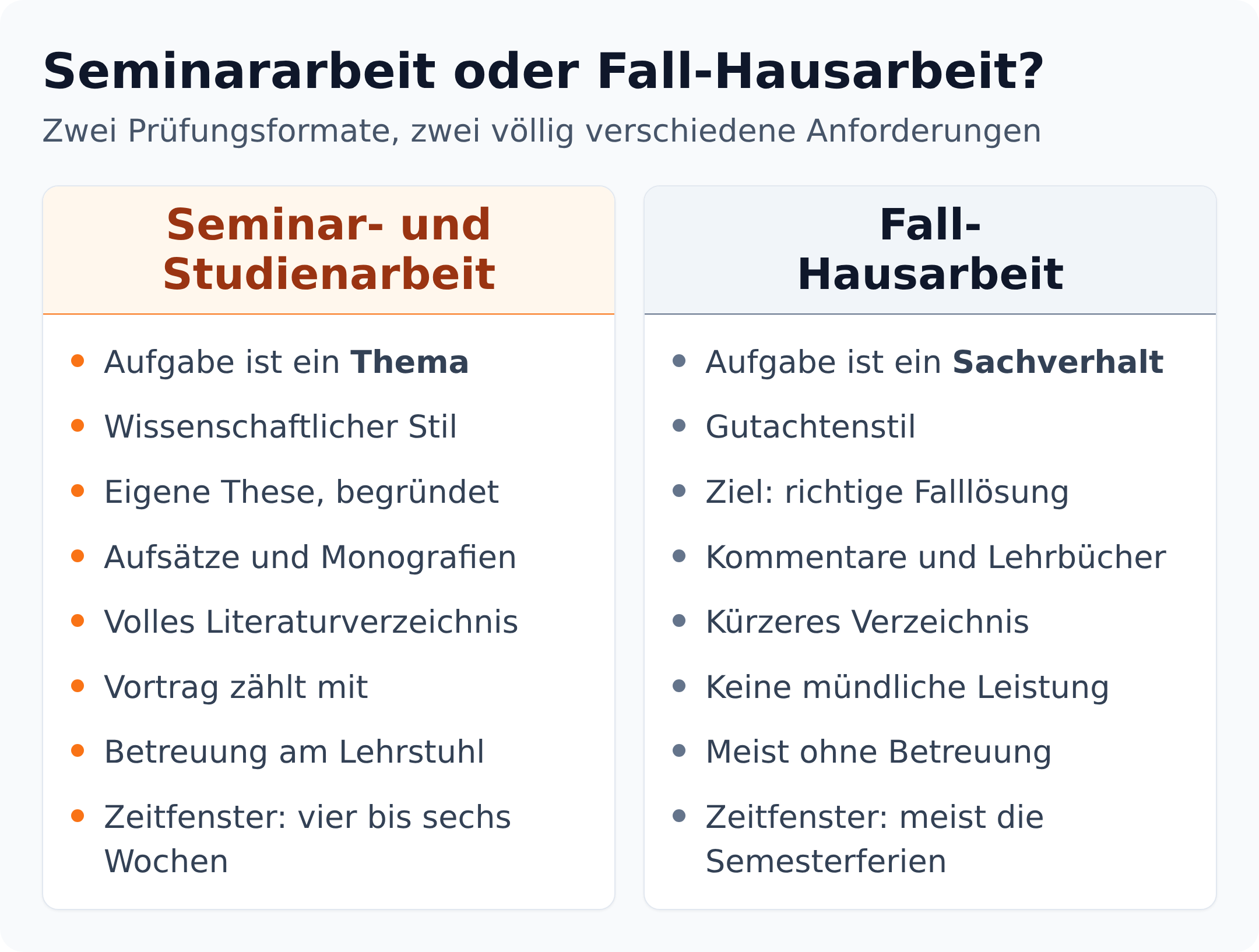 Spaltenvergleich: Die Seminar- und Studienarbeit stellt ein Thema im wissenschaftlichen Stil, die Fall-Hausarbeit einen Sachverhalt im Gutachtenstil