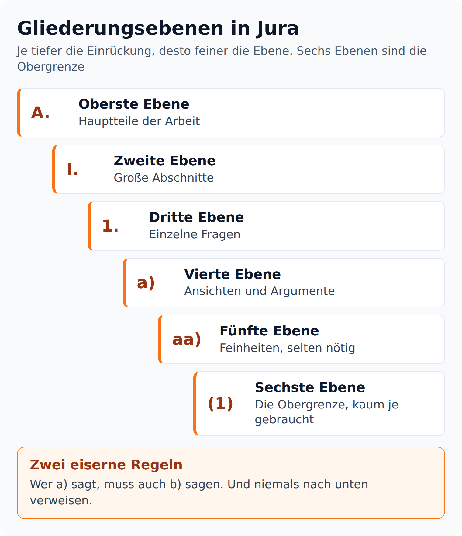 Einrückungstreppe der sechs juristischen Gliederungsebenen von A. über I., 1., a) und aa) bis zur sechsten Ebene (1)