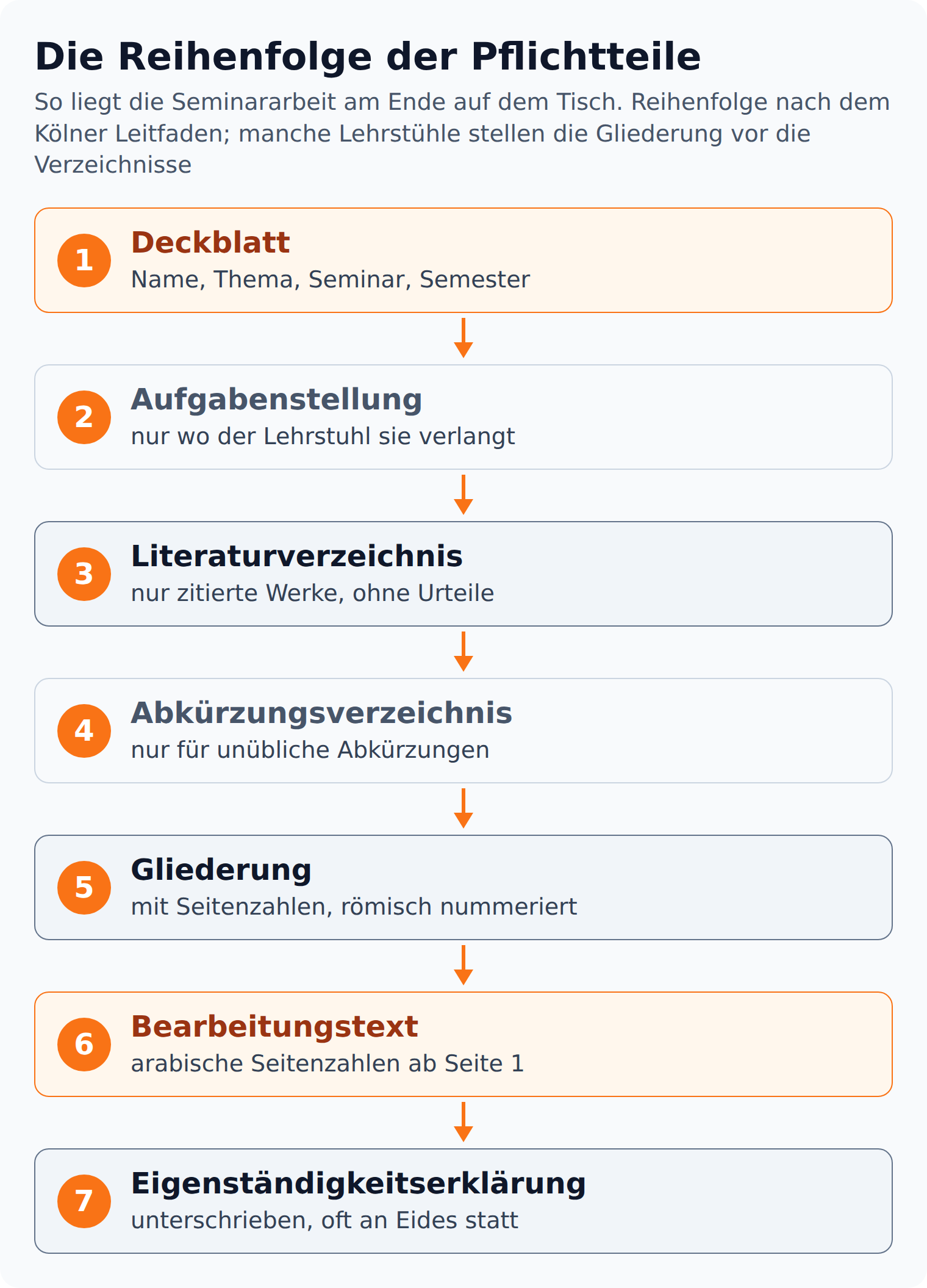 Ablaufgrafik der sieben Pflichtteile einer Seminararbeit vom Deckblatt über Literaturverzeichnis und Gliederung bis zur Eigenständigkeitserklärung