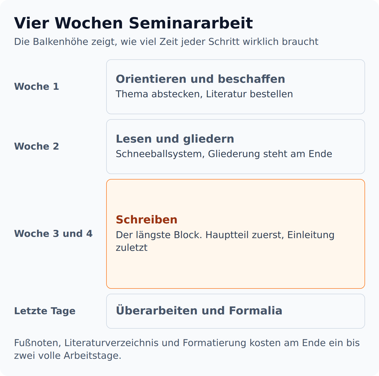 Zeitleiste über vier Wochen Seminararbeit: eine Woche Orientierung, eine Woche Lesen und Gliedern, zwei Wochen Schreiben, letzte Tage Formalia