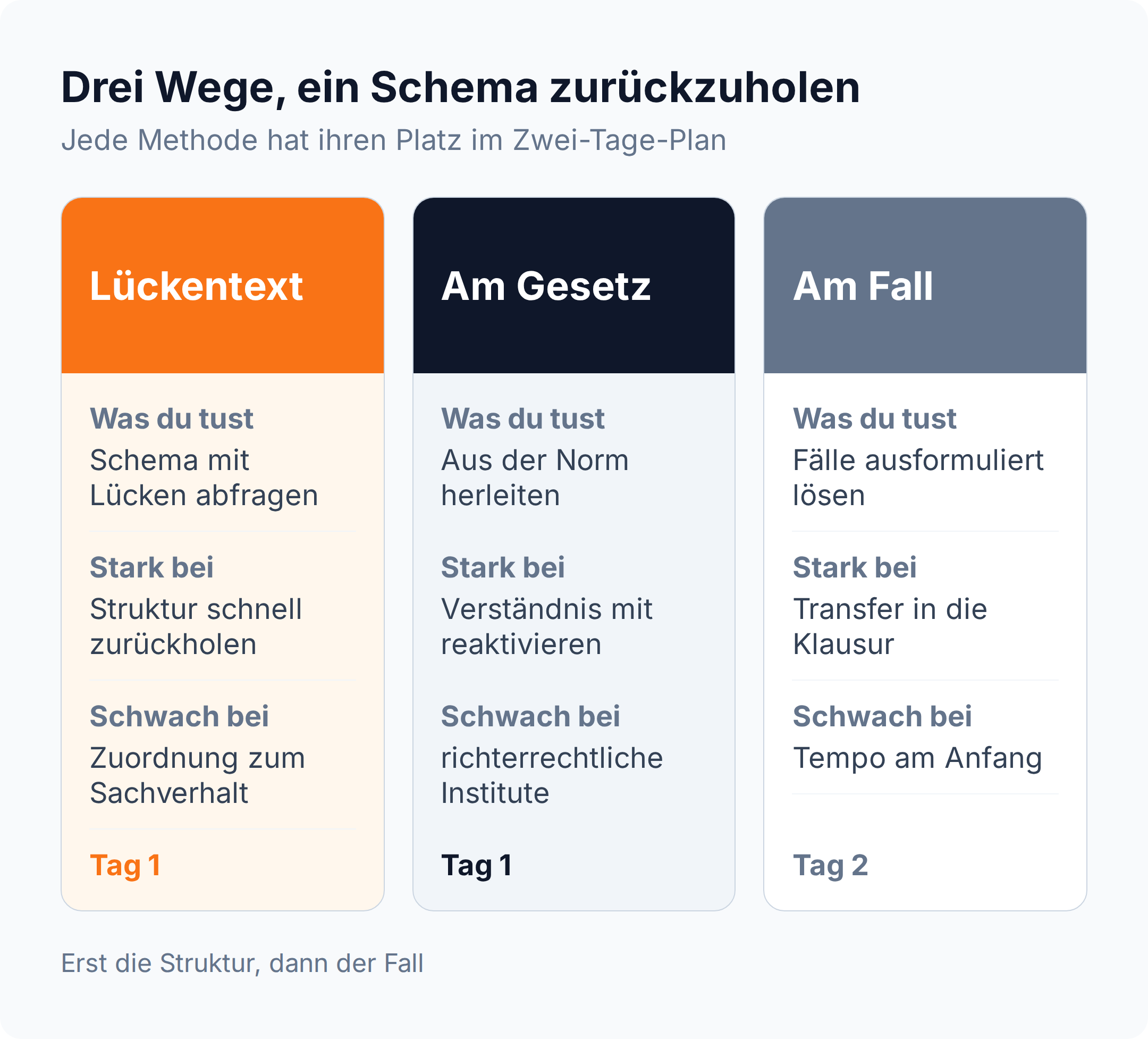 Spalten-Vergleich: Lückentext, Herleiten aus dem Gesetz und Falltraining mit ihren Stärken und Schwächen im Zwei-Tage-Plan