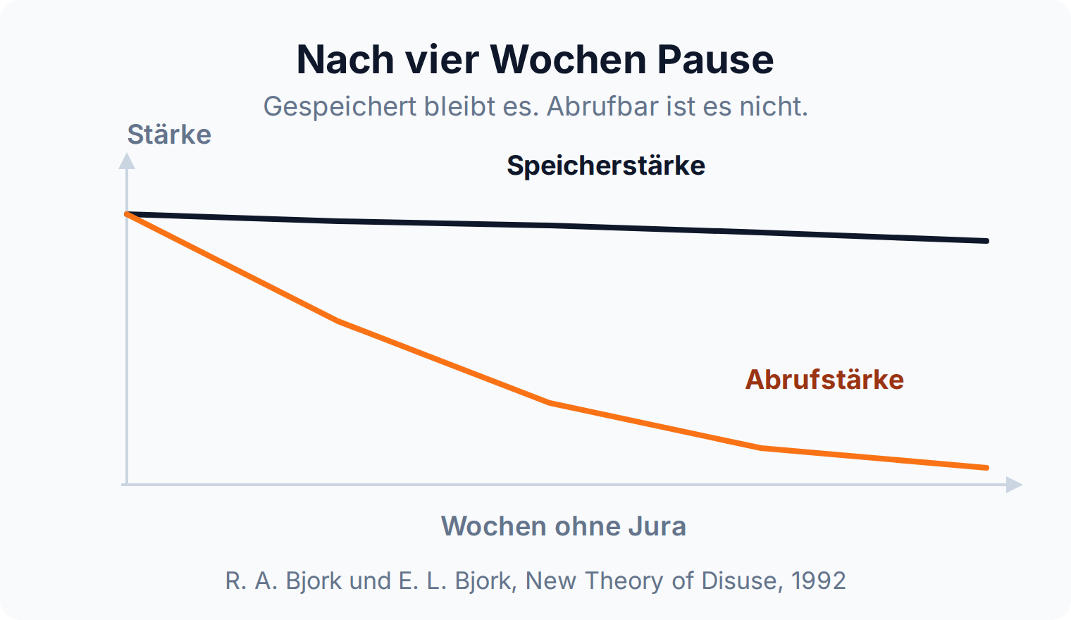 Kurvendiagramm: Die Speicherstärke bleibt nach vier Wochen Pause fast unverändert, während die Abrufstärke steil abfällt