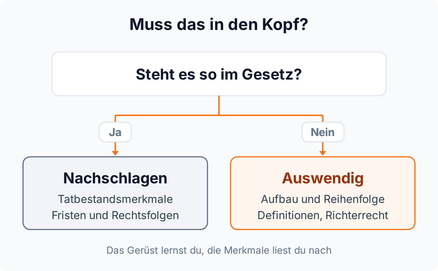 Entscheidungsbaum: Steht ein Prüfungspunkt im Gesetz, wird er nachgeschlagen, sonst gehört er auswendig gelernt