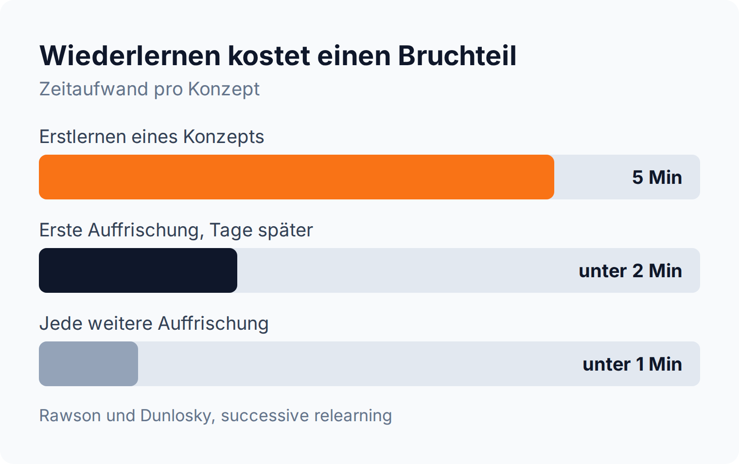 Balkendiagramm: Erstlernen kostet rund fünf Minuten pro Konzept, die erste Auffrischung unter zwei Minuten, jede weitere unter einer Minute