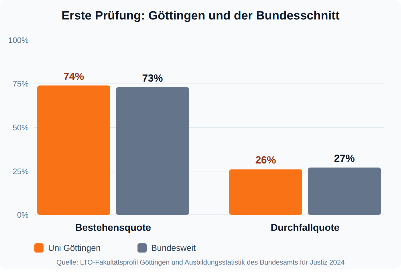 Balkendiagramm: Bestehensquote der Ersten Prüfung in Göttingen bei 74 Prozent, knapp über dem Bundesschnitt von 73 Prozent