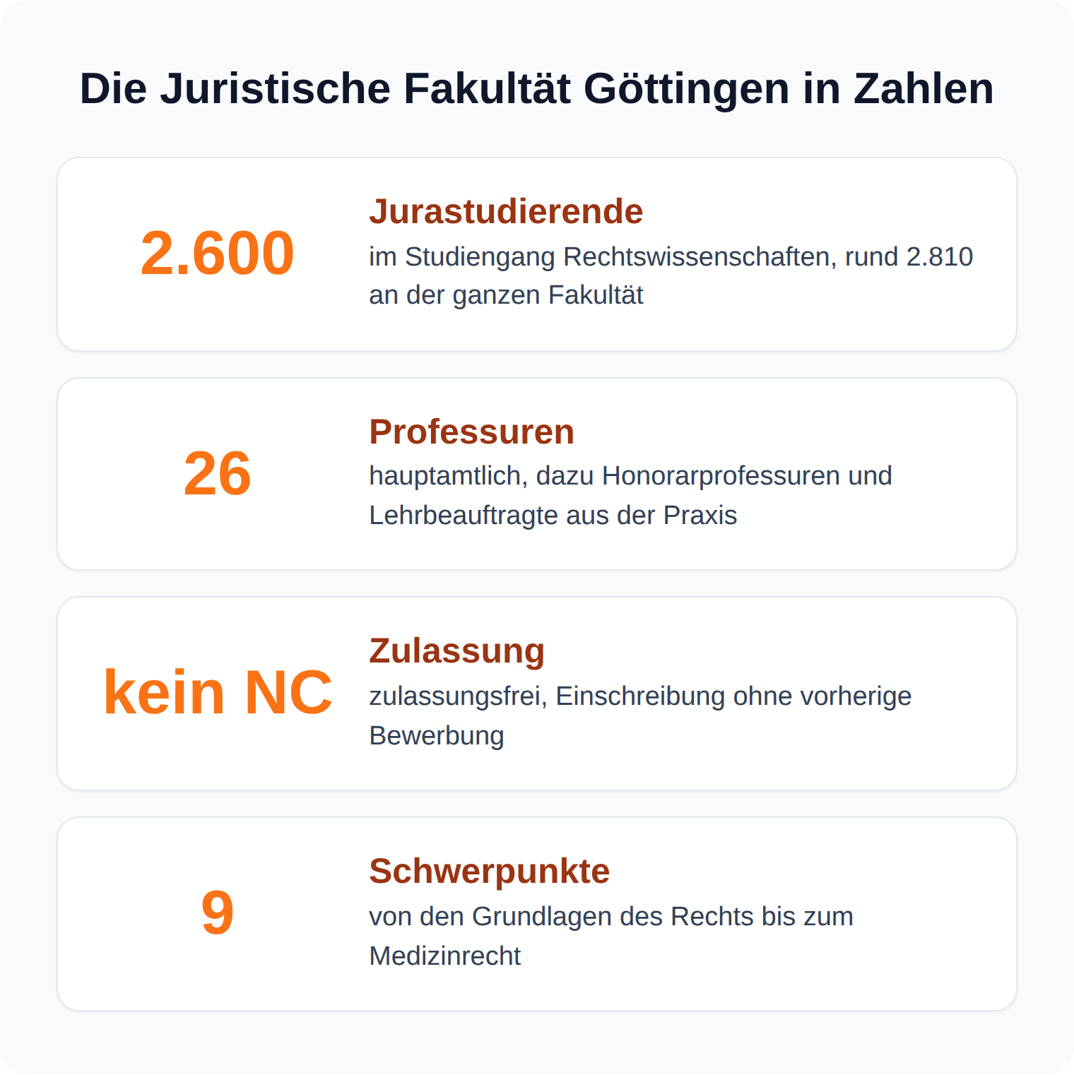 Kennzahlen-Karten: Juristische Fakultät Göttingen mit rund 2.600 Jurastudierenden, 26 Professuren, keinem NC und neun Schwerpunktbereichen