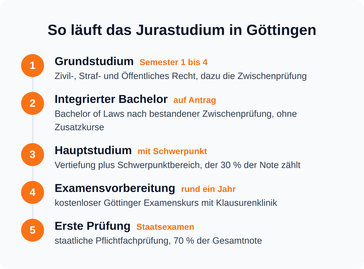 Zeitstrahl des Jurastudiums in Göttingen vom Grundstudium über den integrierten Bachelor und das Hauptstudium bis zur Ersten Prüfung