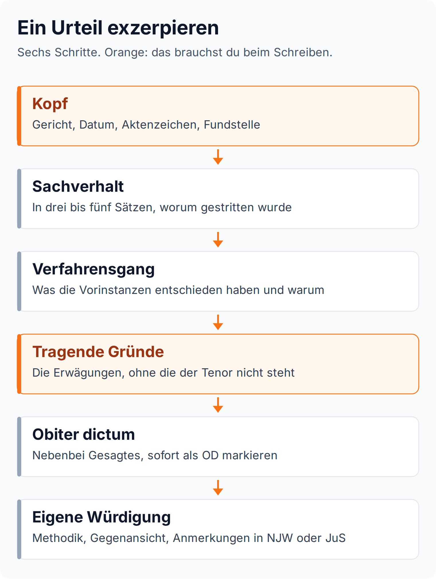Ablaufdiagramm: Ein Urteilsexzerpt läuft in sechs Schritten von Gericht und Aktenzeichen über Sachverhalt und tragende Gründe bis zur eigenen Würdigung