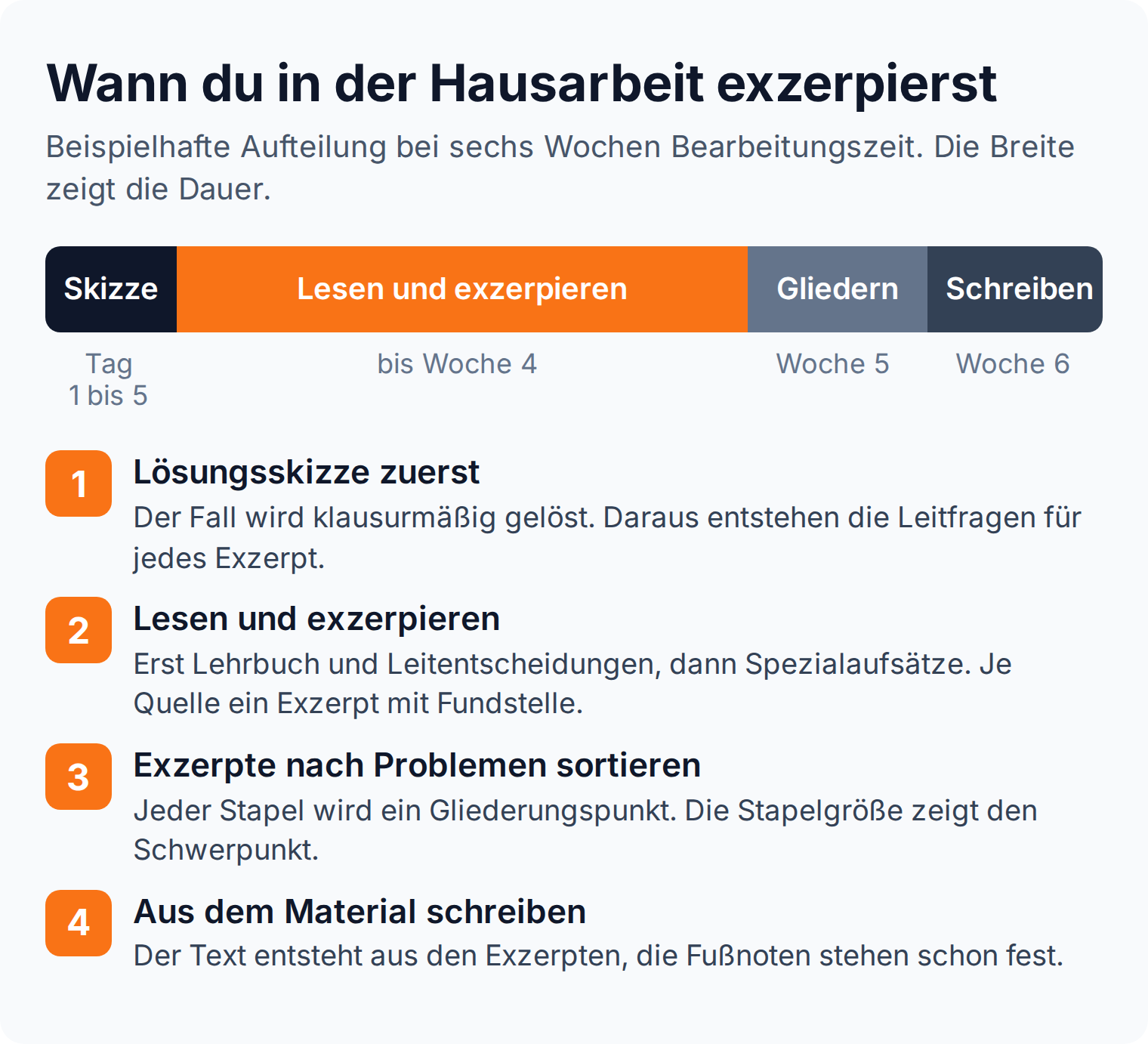 Zeitleiste: Bei sechs Wochen Bearbeitungszeit entfallen Tag 1 bis 5 auf die Lösungsskizze und rund die Hälfte der Zeit auf Lesen und Exzerpieren